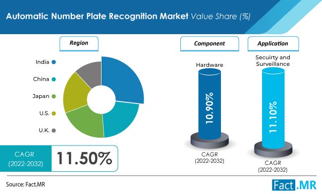 Automatic Number Plate Recognition Market forecast analysis by Fact.MR