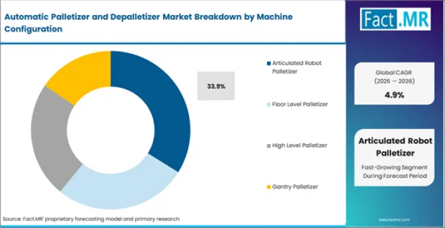 Automatic Palletizer And Depalletizer Market Analysis By Machine Configuration
