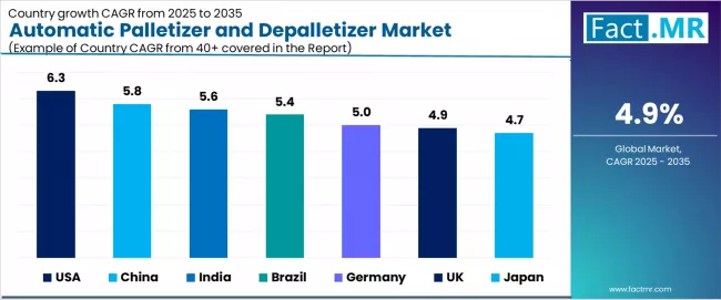 Automatic Palletizer And Depalletizer Market Cagr Analysis By Country