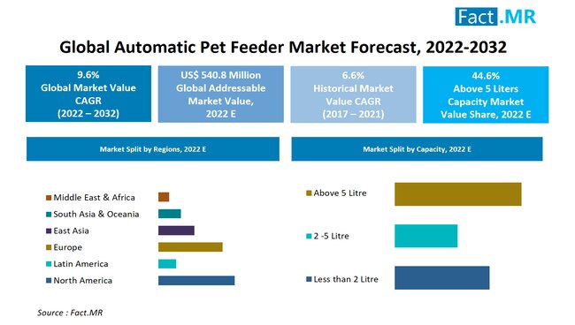 Automatic pet feeder market forecast by Fact.MR