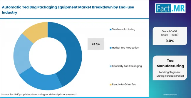 Automatic Tea Bag Packaging Equipment Market Analysis By End Use Industry Automatic Tea Bag Packaging Equipment Market Analysis By End Use Industry