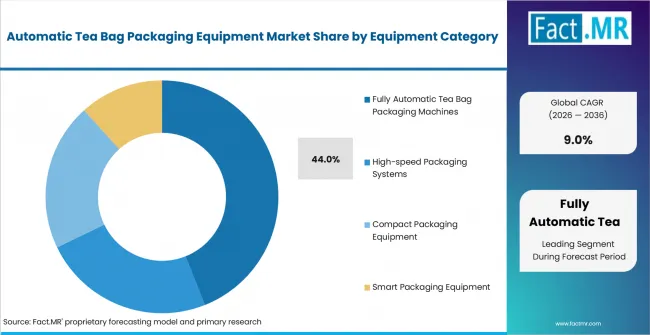 Automatic Tea Bag Packaging Equipment Market Analysis By Equipment Category Automatic Tea Bag Packaging Equipment Market Analysis By Equipment Category