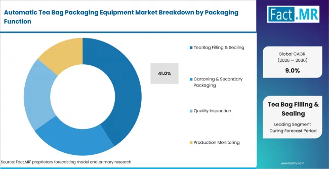Automatic Tea Bag Packaging Equipment Market Analysis By Packaging Function Automatic Tea Bag Packaging Equipment Market Analysis By Packaging Function