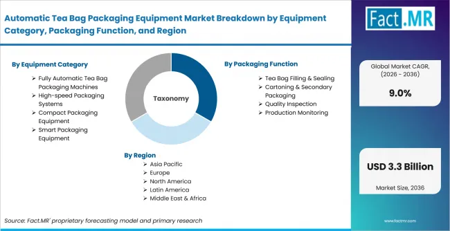 Automatic Tea Bag Packaging Equipment Market Breakdown By Equipment Category, Packaging Function, And Region Automatic Tea Bag Packaging Equipment Market Breakdown By Equipment Category, Packaging Function, And Region