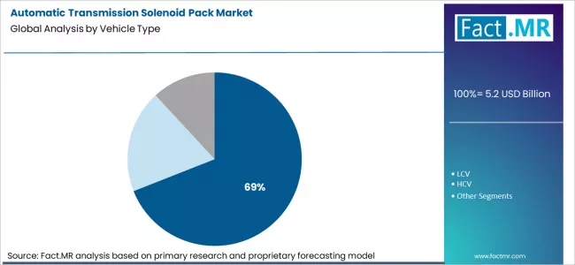 Automatic Transmission Solenoid Pack Market Analysis By Vehicle Type