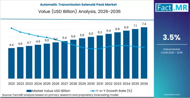Automatic Transmission Solenoid Pack Market Market Value Analysis