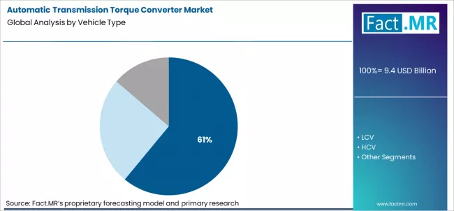 Automatic Transmission Torque Converter Market Analysis By Vehicle Type