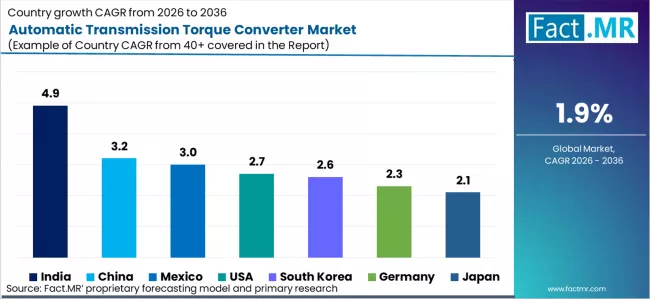 Automatic Transmission Torque Converter Market Cagr Analysis By Country