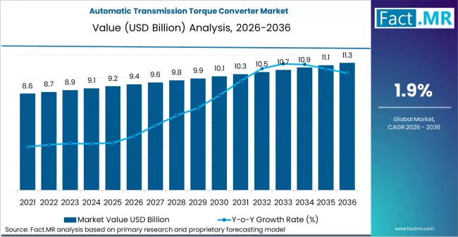 Automatic Transmission Torque Converter Market Market Value Analysis