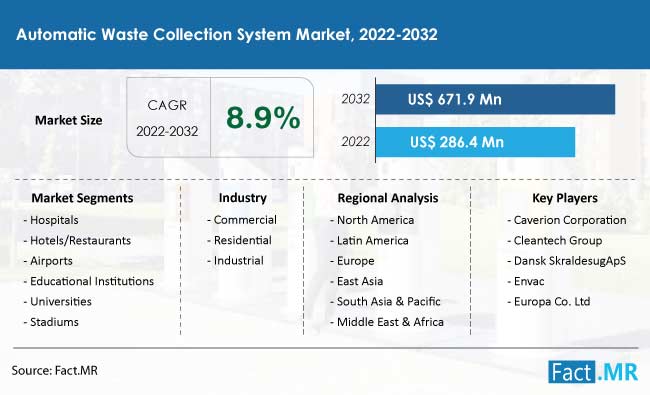 Automatic waste collection system market forecast by Fact.MR