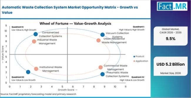 Automatic Waste Collection System Market Opportunity Matrix Growth Vs Value