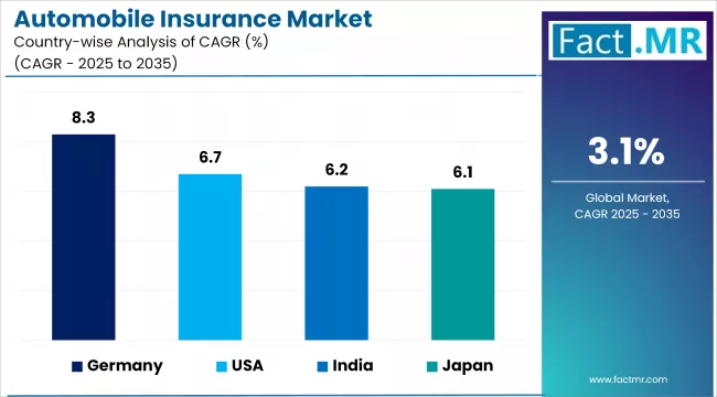 Automobile Insurance Market Cagr Analysis By Country