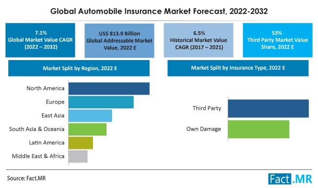 Automobile insurance market size, share, analysis, demand and sales forecast report by Fact.MR