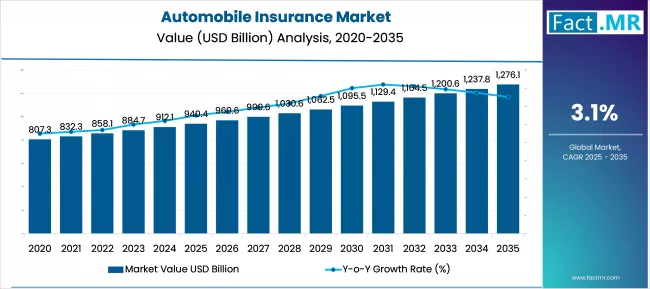 Automobile Insurance Market Market Value Analysis