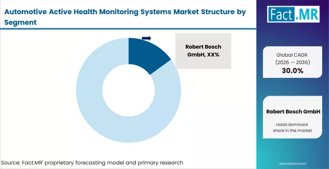 Automotive Active Health Monitoring Systems Market Analysis By Company