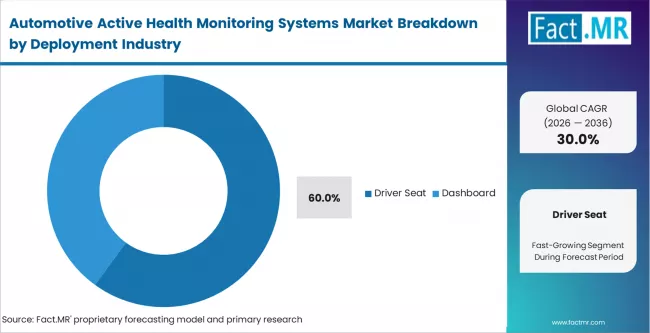 Automotive Active Health Monitoring Systems Market Analysis By Location