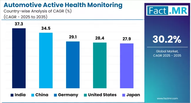 Automotive Active Health Monitoring Systems Market By Country