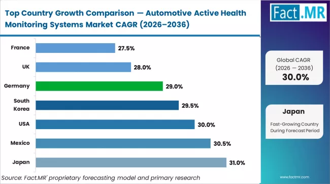 Automotive Active Health Monitoring Systems Market Cagr Analysis By Country