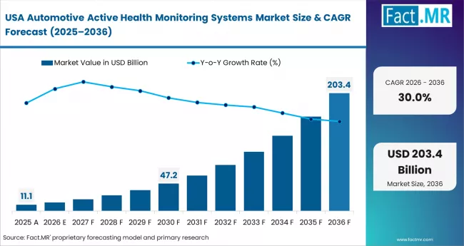 Automotive Active Health Monitoring Systems Market Country Value Analysis