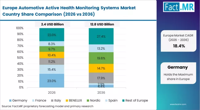Automotive Active Health Monitoring Systems Market Europe Country Market Share Analysis, 2026 & 2036