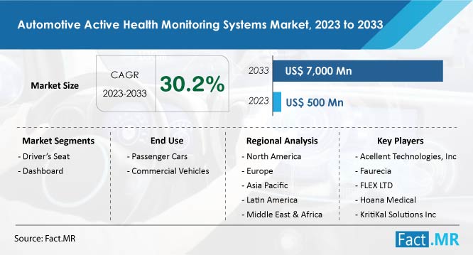 Automotive Active Health Monitoring Systems Market Forecast by Fact.MR