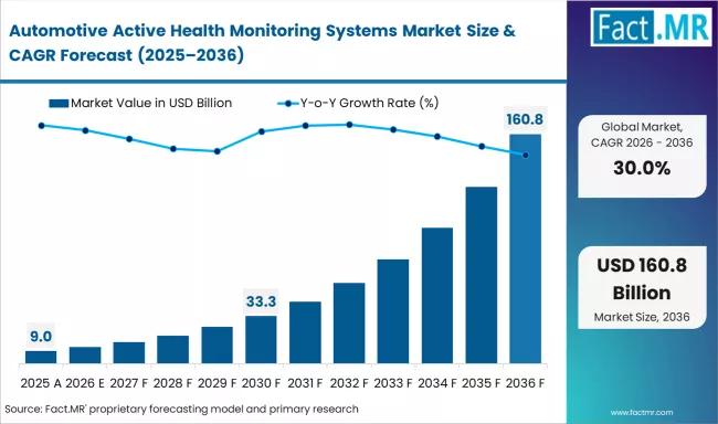 Automotive Active Health Monitoring Systems Market Market Value Analysis