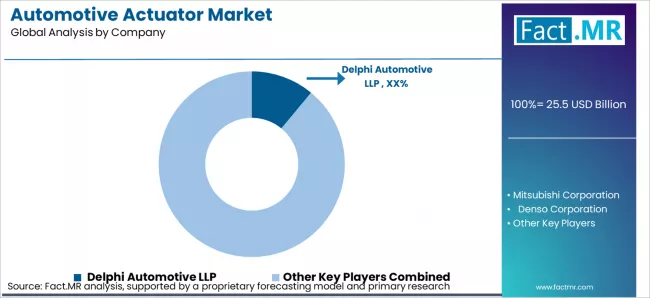 Automotive Actuator Market Analysis By Company