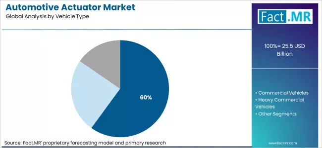 Automotive Actuator Market Analysis By Vehicle Type