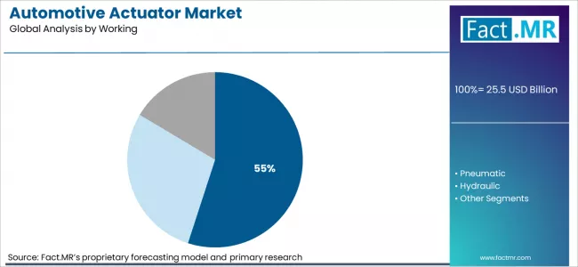 Automotive Actuator Market Analysis By Working