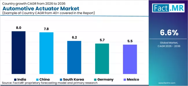 Automotive Actuator Market Cagr Analysis By Country