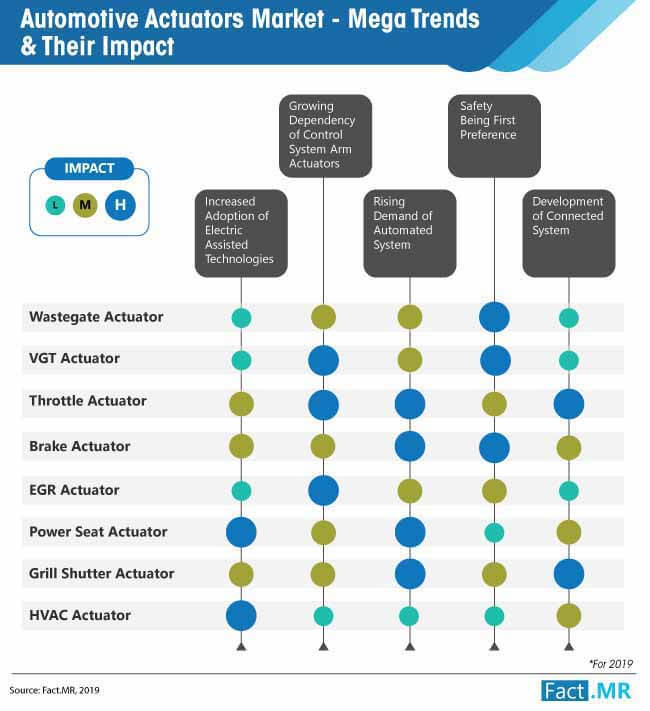 Automotive Actuators Market Aega Trends Their Impact automotive actuators market aega trends their impact