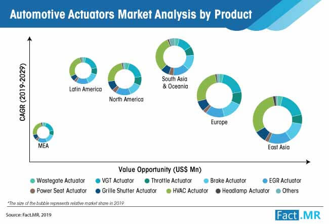 Automotive Actuators Market By Product automotive actuators market by product