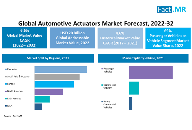 Automotive Actuators Market Forecast & Trends from 2022-2032