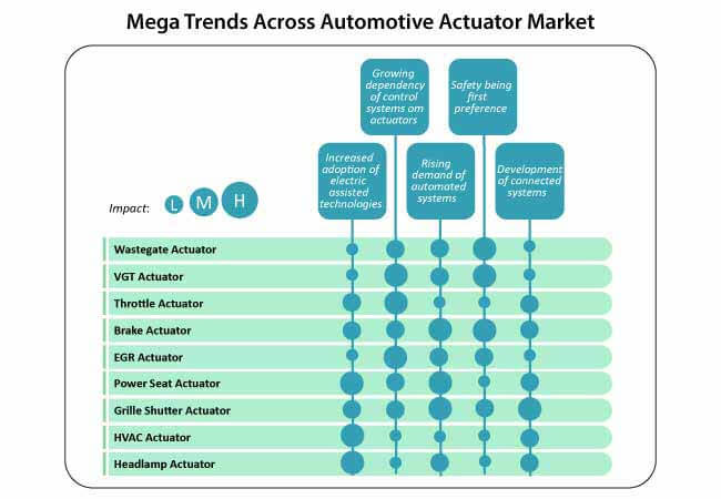 Automotive Actuators Market automotive actuators market