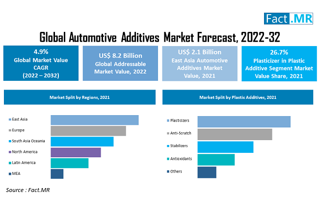 Automotive Additives Market forecast analysis by Fact.MR