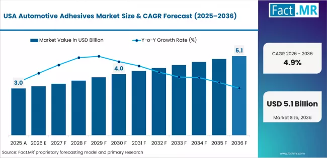Automotive Adhesives Market Country Value Analysis