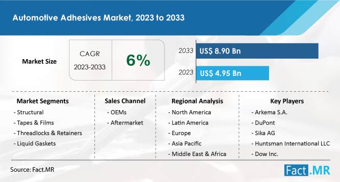 Automotive adhesives market demand, size, growth and sales forecast by Fact.MR