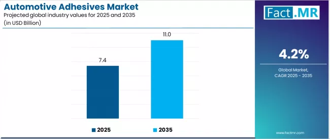 Automotive Adhesives Market Industry Value Analysis Automotive Adhesives Market Industry Value Analysis