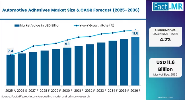 Automotive Adhesives Market Market Value Analysis