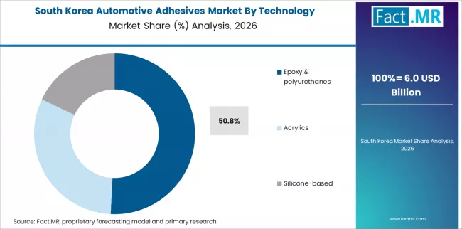 Automotive Adhesives Market South Korea Market Share Analysis By Technology