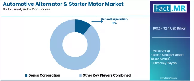 Automotive Alternator & Starter Motor Market Analysis By Company
