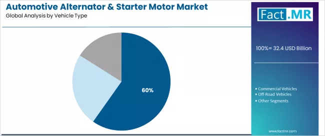 Automotive Alternator & Starter Motor Market Analysis By Vehicle Type