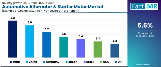 Automotive Alternator & Starter Motor Market Cagr Analysis By Country
