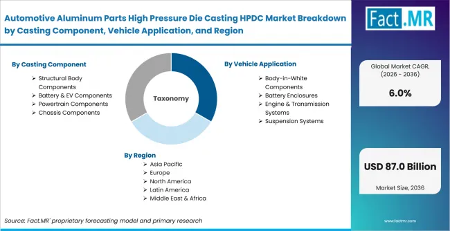 Automotive Aluminum Parts High Pressure Die Casting Hpdc Market Breakdown By Casting Component, Vehicle Application, And Region Automotive Aluminum Parts High Pressure Die Casting Hpdc Market Breakdown By Casting Component, Vehicle Application, And Region