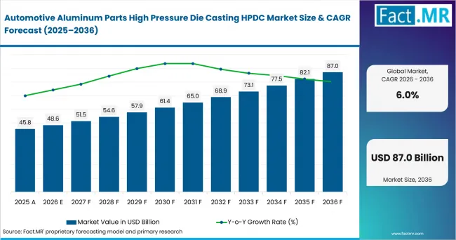 Automotive Aluminum Parts High Pressure Die Casting Hpdc Market Value Analysis Automotive Aluminum Parts High Pressure Die Casting Hpdc Market Value Analysis
