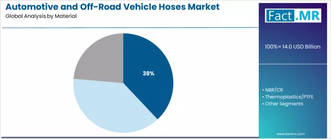Automotive And Off Road Vehicle Hoses Market Analysis By Material