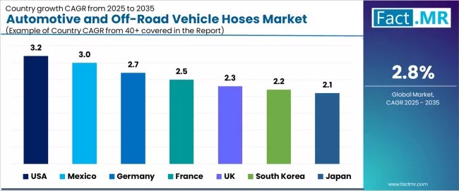 Automotive And Off Road Vehicle Hoses Market Cagr Analysis By Country