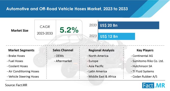Automotive And Off Road Vehicle Hoses Market Size, Share, Demand and Growth Forecast by Fact.MR