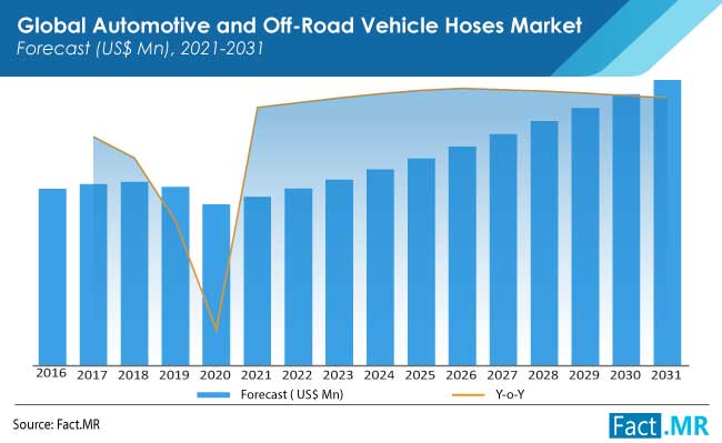 automotive and off road vehicle hoses market forecasts