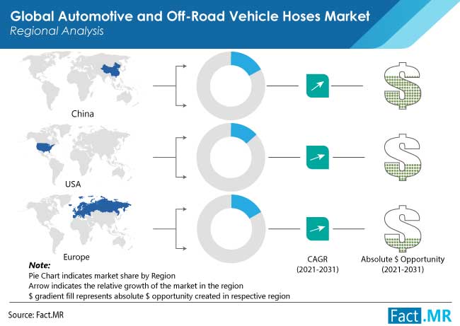 automotive and off road vehicle hoses market region